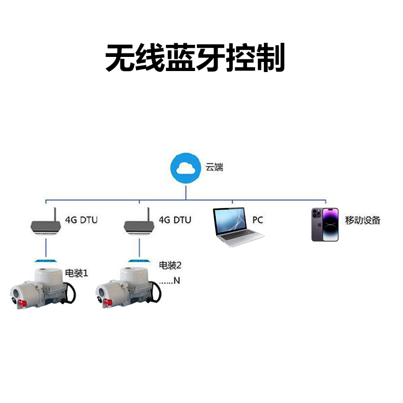 農(nóng)業(yè)節(jié)水灌溉用閥門（遠(yuǎn)程控制電動(dòng)球閥