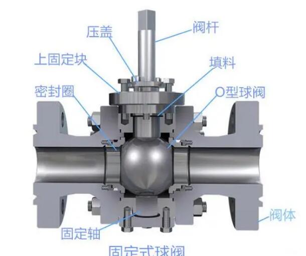 固定式球閥和浮動式球閥區別