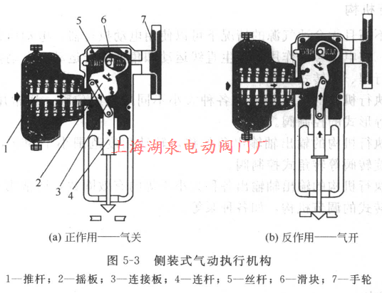 側裝式氣動執行機構