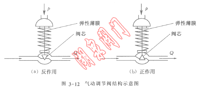 氣動調節閥結構示意圖